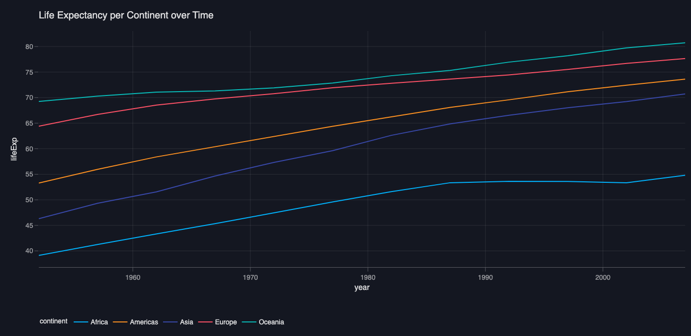 LineChart